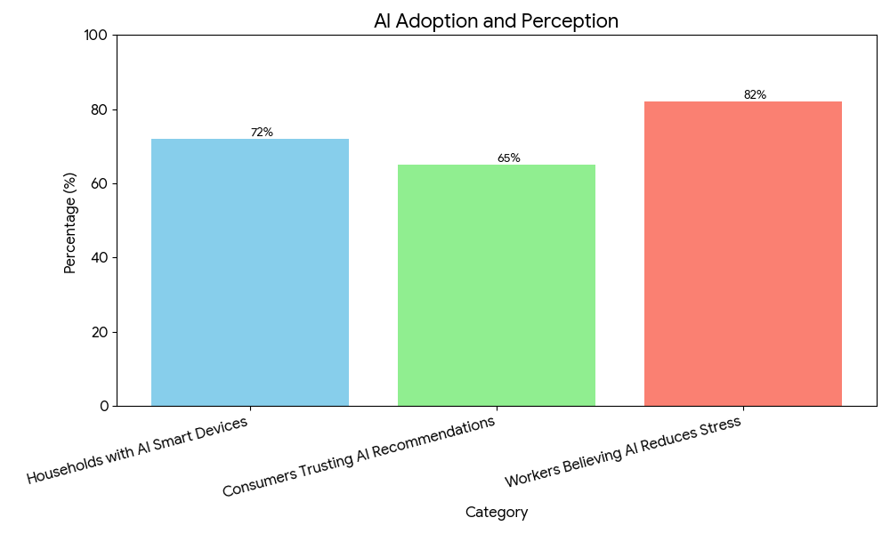ai automation in everyday life